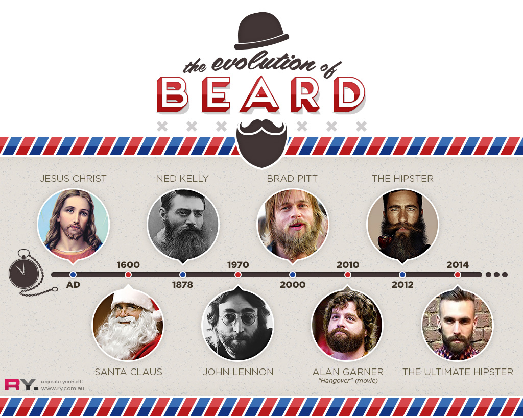 A timeline of the evolution of beards